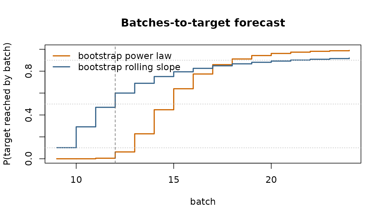 Figure 7: Batches-to-target forecasts made at batch 8 for a target MAE of 0.2: probability that the target has been reached, per batch, under two forecasters. The vertical line marks the batch in which the continued campaign actually reached the target.
