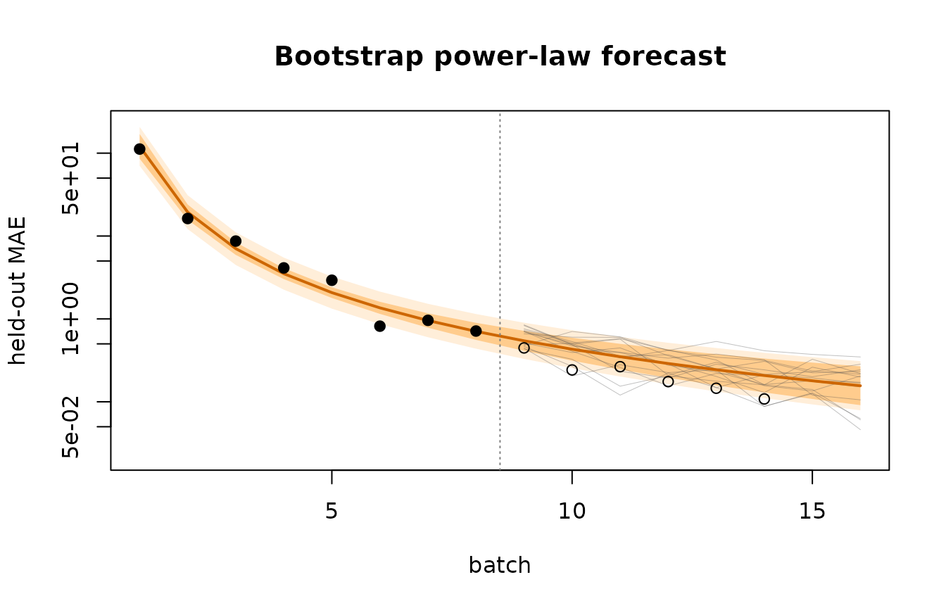 Figure 6: Distributional forecast of the bootstrap power law from batch 8: central 90% bands from the epistemic (dark) and total (light) standard errors, thin lines showing 15 joint sample paths of the realized future curve, and the realized continuation (open circles).