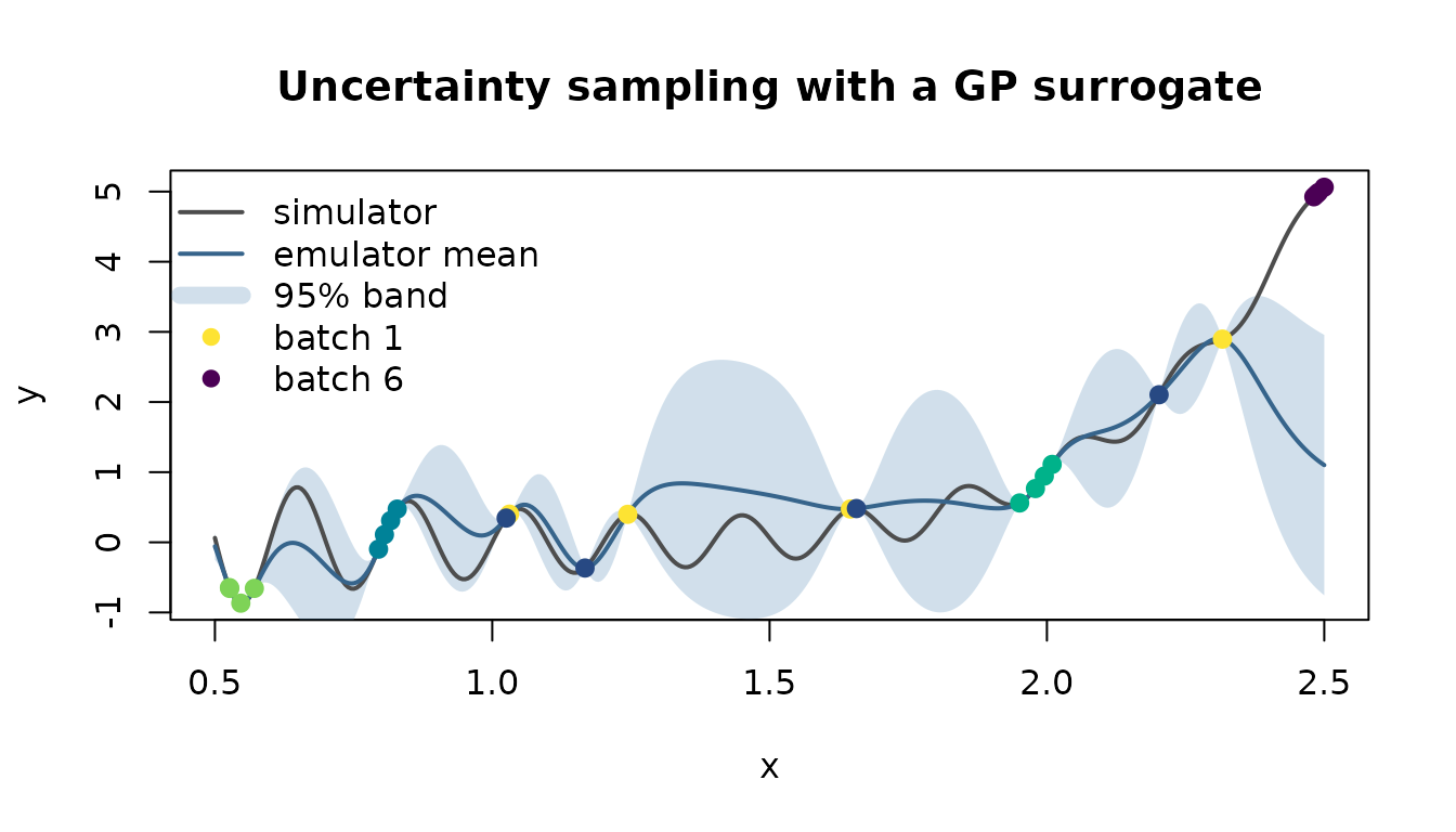 Figure 1: Active learning on the one-dimensional test function. Points show evaluated configurations, shaded by batch; the shaded region is the emulator's 95% credible band after the final batch.