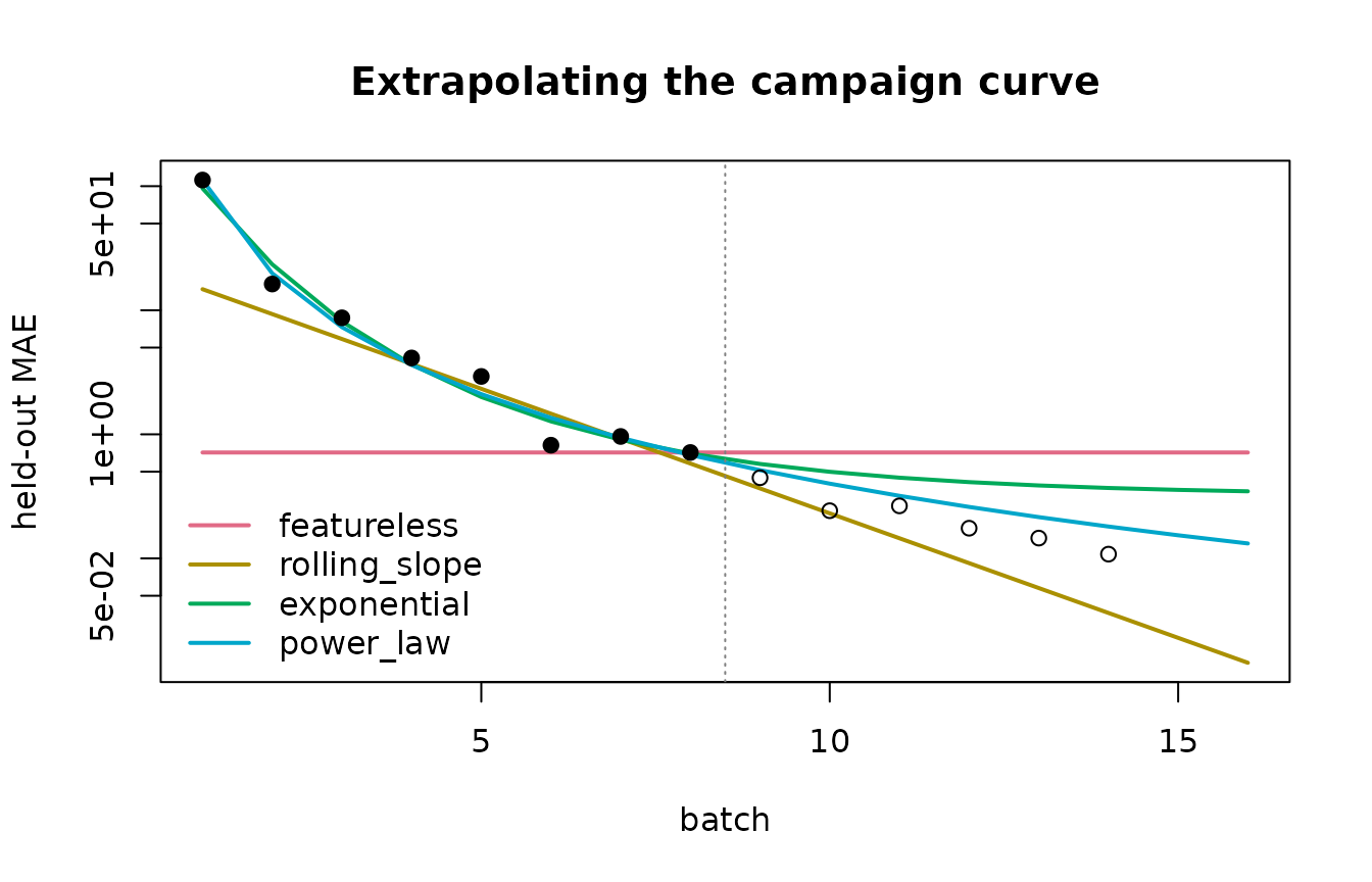 Figure 5: Point forecasts from batch 8. Filled circles are the batches available to the forecasters, open circles the realized continuation.