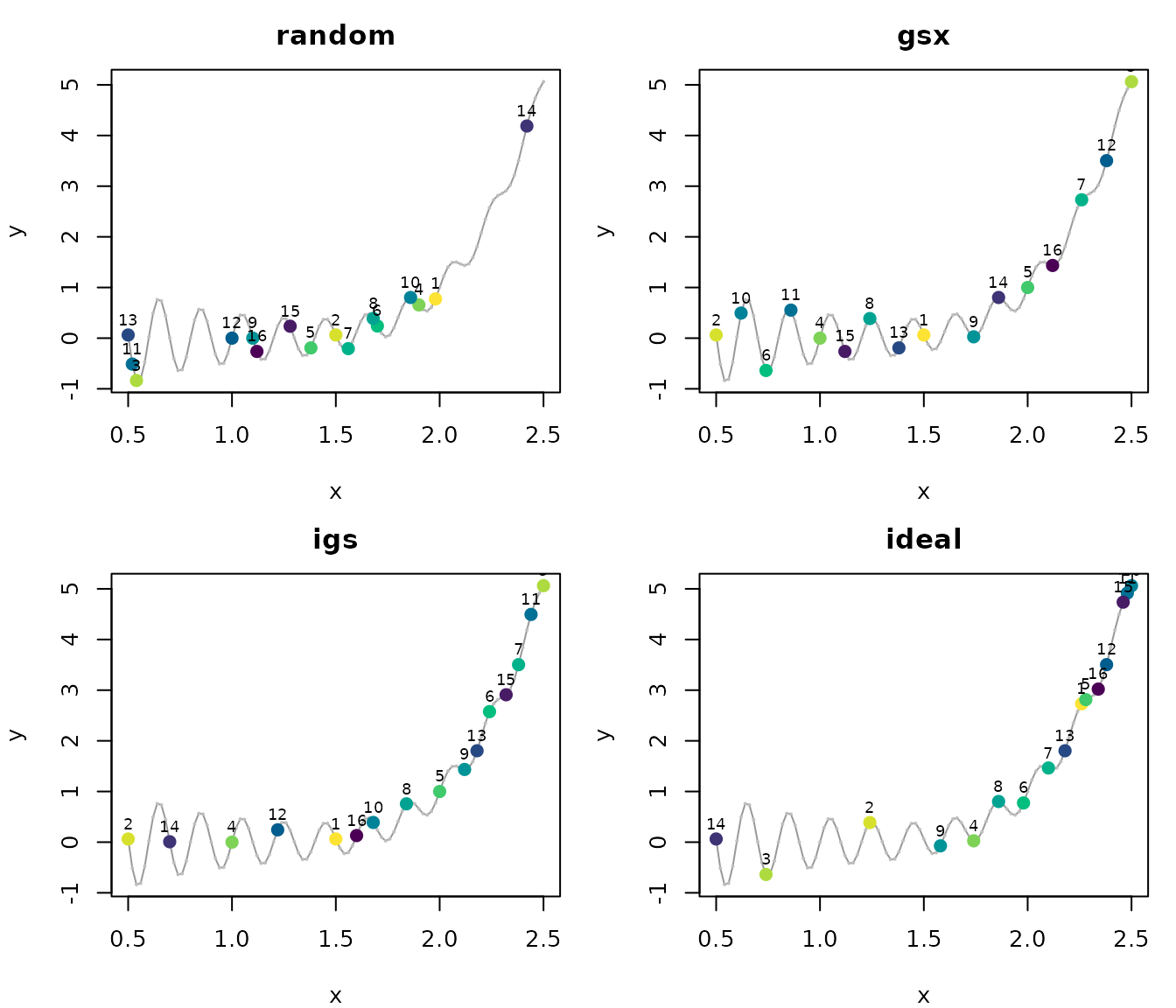 Figure 2: Selection behaviour of four pool-based methods on the same candidate pool. Numbers give the evaluation order; the first four points are the initial design.