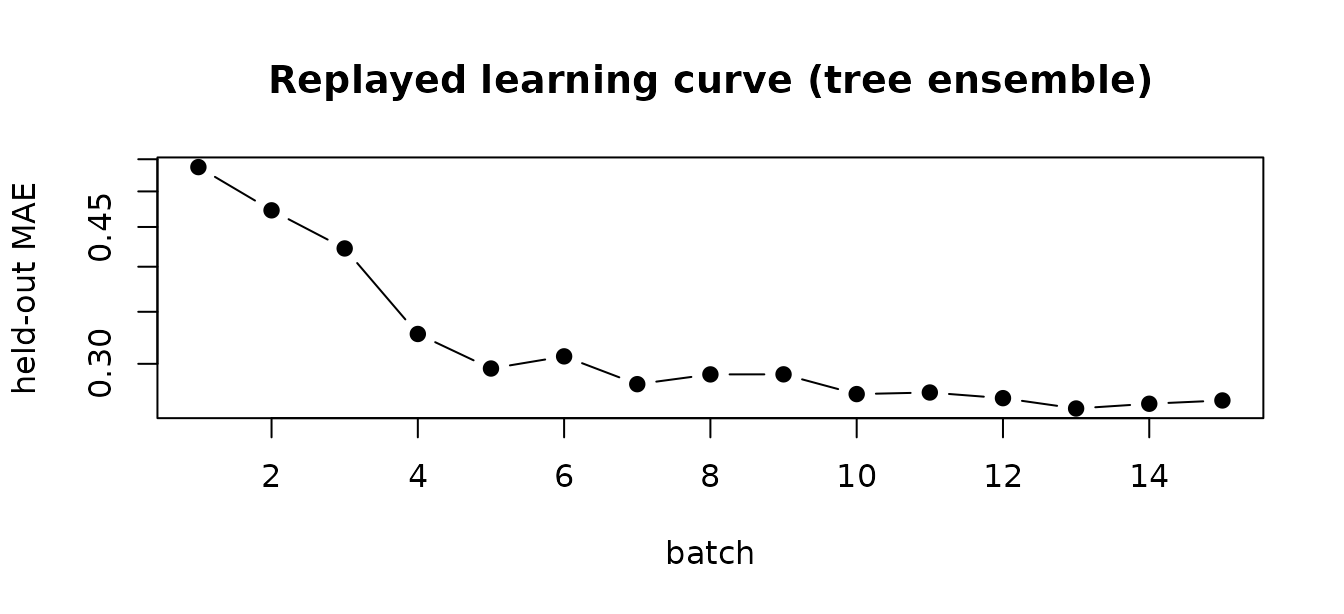 Figure 4: Learning curve of the Section 3 tree-ensemble run, reconstructed offline by replaying its archive.