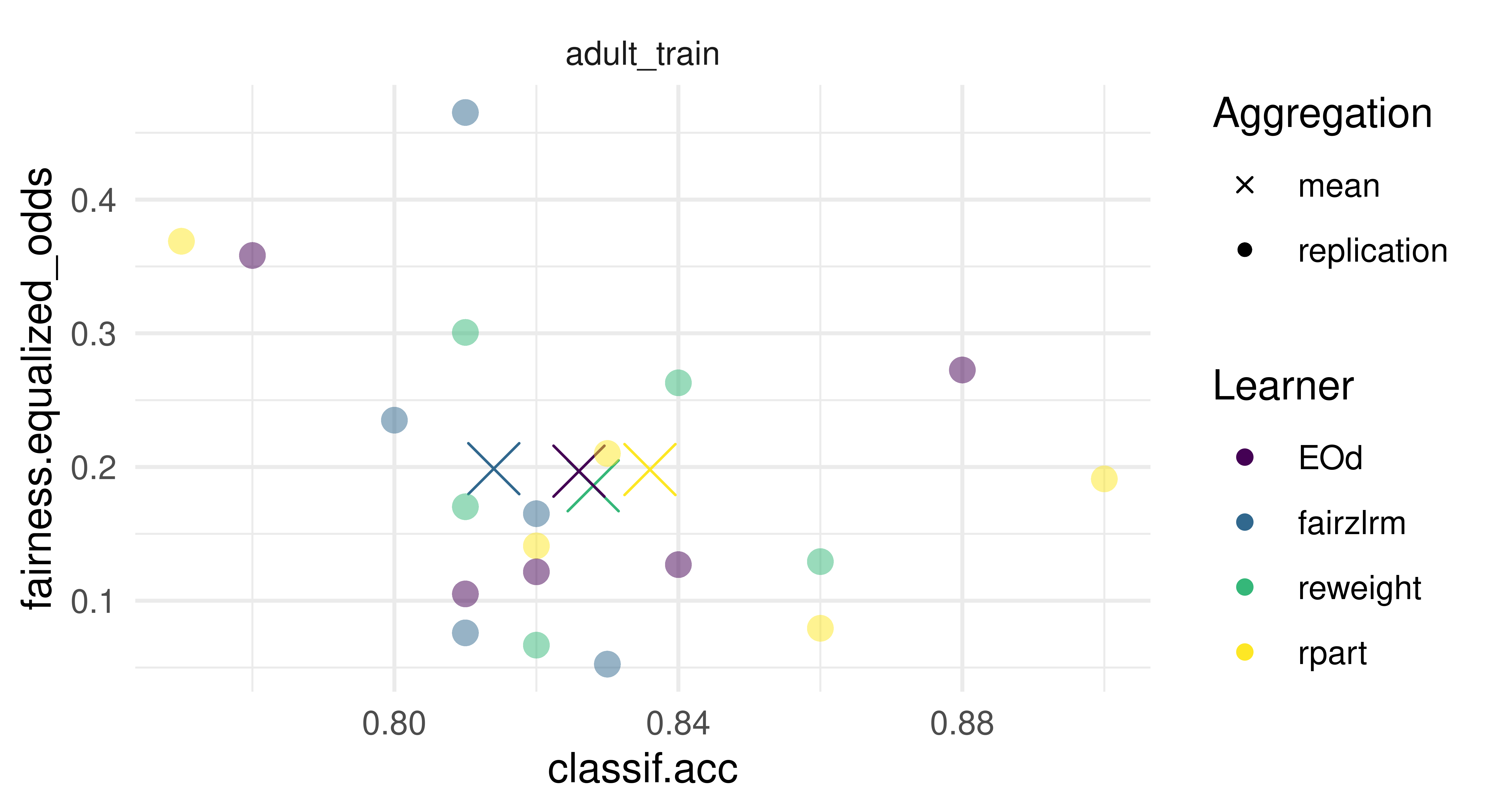 Scatterplot with dots and crosses. x-axis is 'classif.acc' between 0.75 and 0.89, y-axis is 'fairness.equalized_odds' between 0 and 0.4. Plot results described in text.