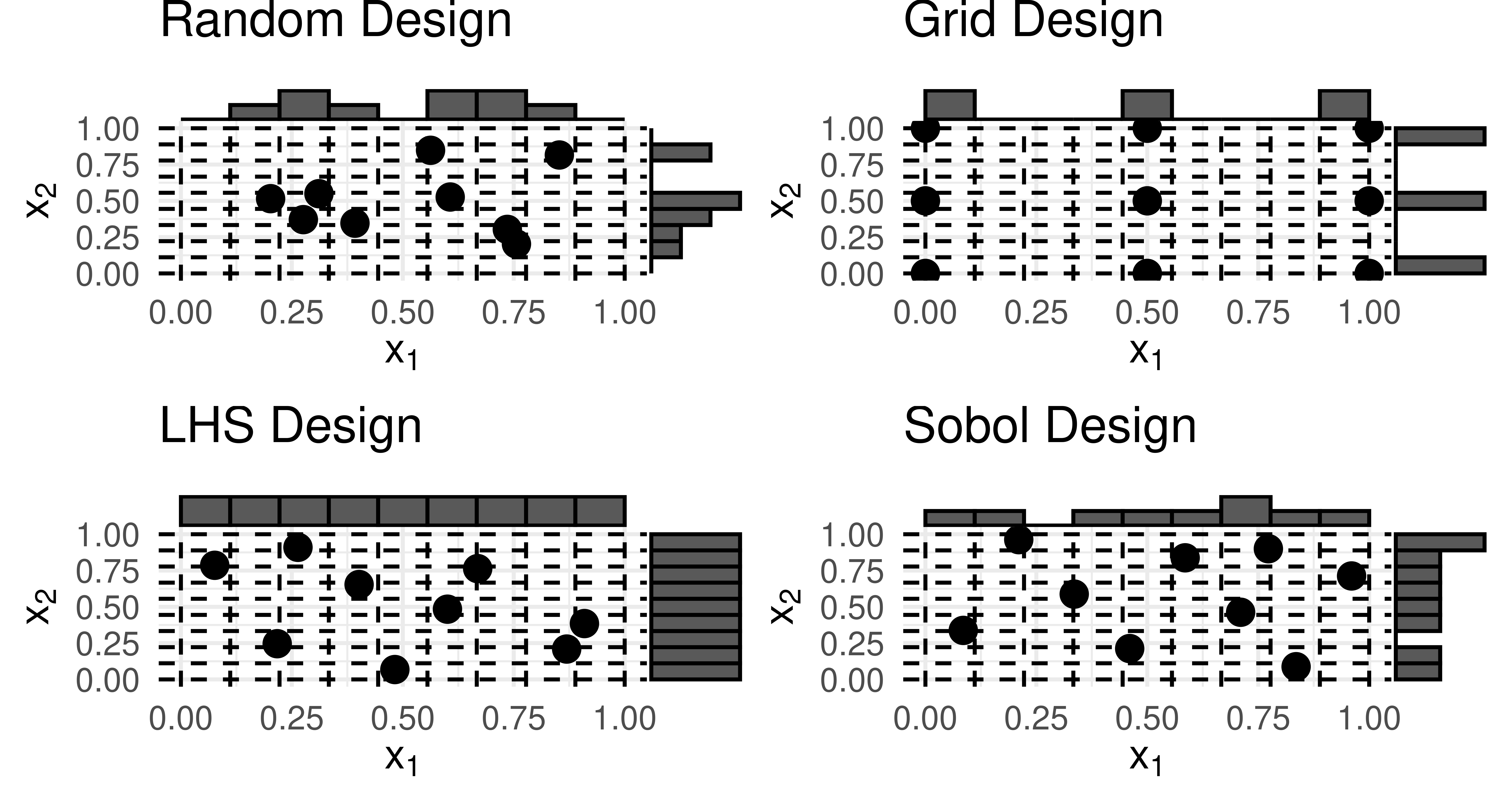 Plot shows four grids with x_1 on x-axis ranging from 0 to 1 and x_2 on y-axis ranging from 0 to 1. Each grid has bars above them and to the right representing marginal distributions. Top left: 'Random Design' nine points are scattered randomly across the grid with poor coverage. Marginal distributions are also random. Top right: 'Grid Design', points are uniformly scattered across the grid on lines x_1=0,x_1=0.5,x_1=1 and same for x_2. Marginal distributions show three long bars at each of the corresponding lines. Bottom left: 'LHS Design', points appear randomly scattered however marginal distributions are completely equal with equal-sized bars along each axis. Bottom right: 'Sobol Design', very similar to 'LHS Design' however one of the bars in the marginal distribution is slightly longer than the others.