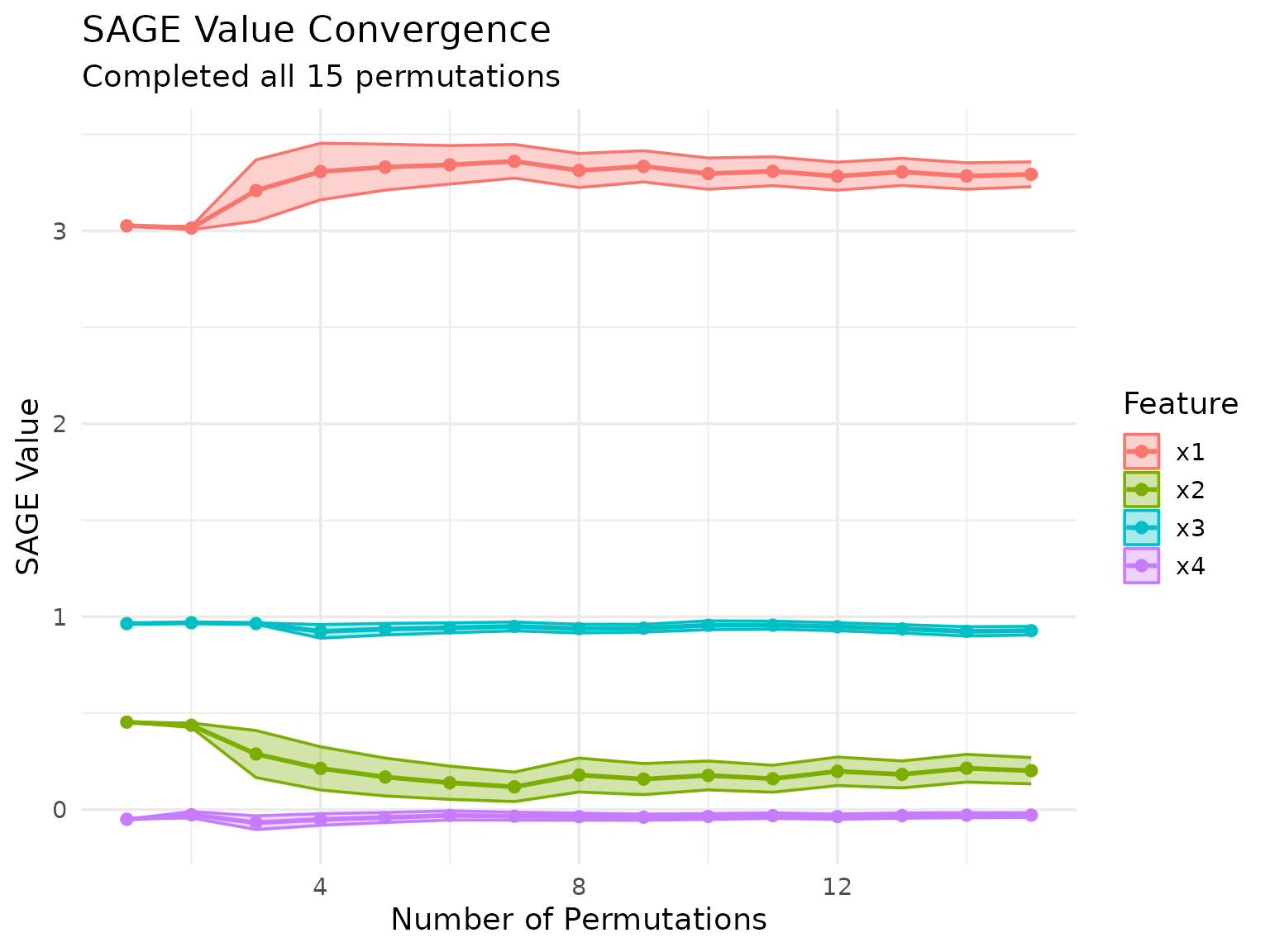 Line plot with permutation number on x-axis and SAGE value on y-axis. Multiple colored lines showing convergence trajectory for each feature.