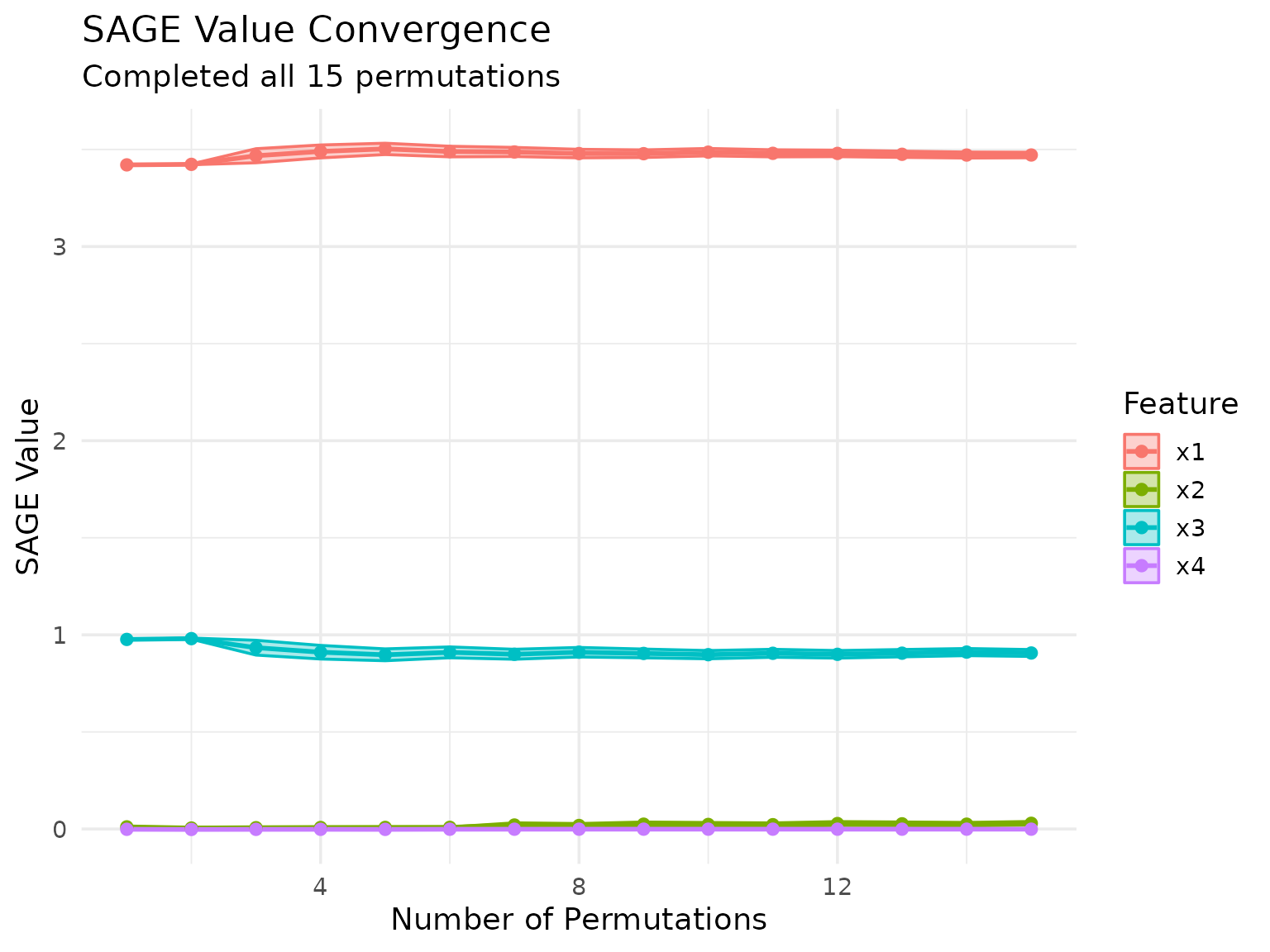 Line plot with permutation number on x-axis and SAGE value on y-axis. Multiple colored lines showing convergence trajectory for each feature.